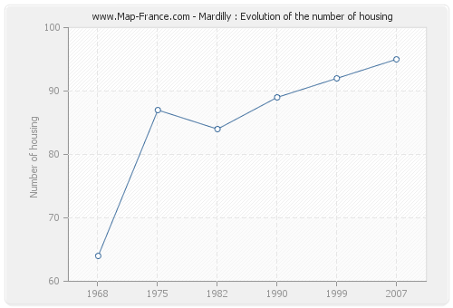 Mardilly : Evolution of the number of housing