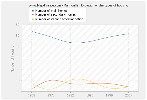 Marmouillé : Evolution of the types of housing