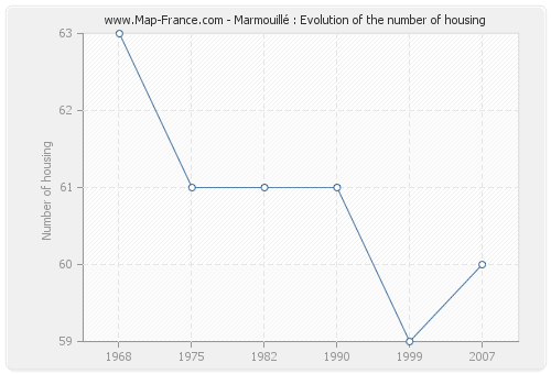 Marmouillé : Evolution of the number of housing