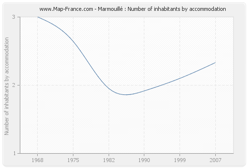 Marmouillé : Number of inhabitants by accommodation