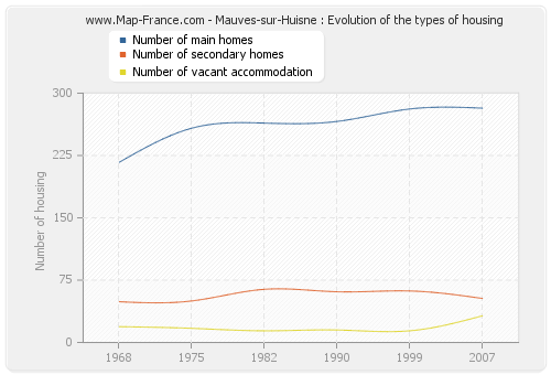 Mauves-sur-Huisne : Evolution of the types of housing