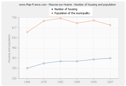 Mauves-sur-Huisne : Number of housing and population