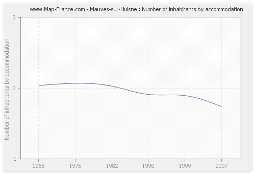Mauves-sur-Huisne : Number of inhabitants by accommodation