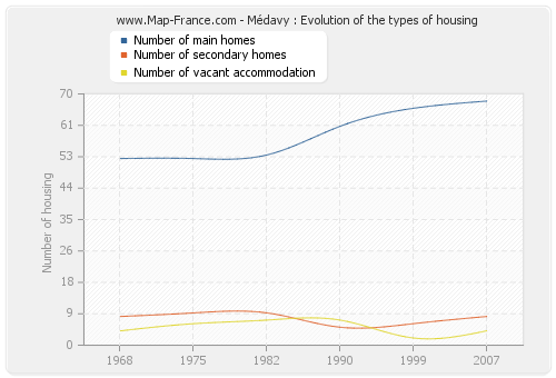 Médavy : Evolution of the types of housing