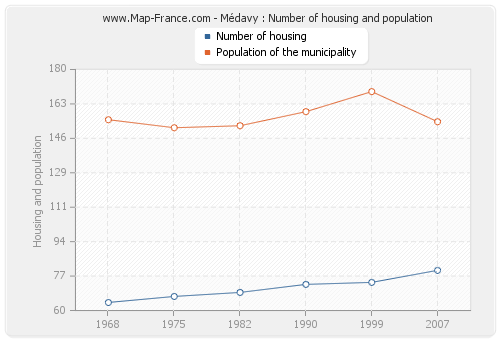 Médavy : Number of housing and population