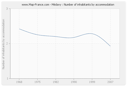 Médavy : Number of inhabitants by accommodation