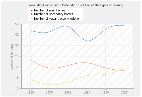 Méhoudin : Evolution of the types of housing