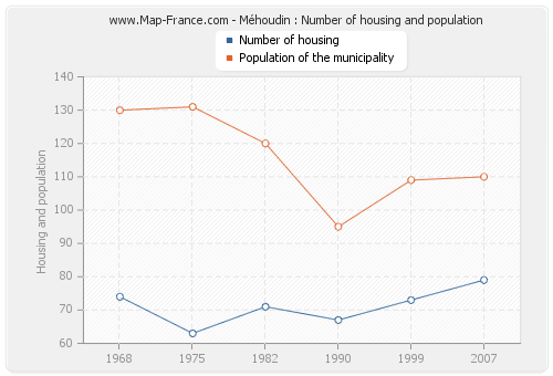 Méhoudin : Number of housing and population
