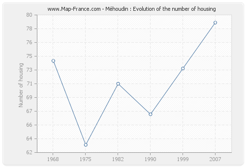 Méhoudin : Evolution of the number of housing
