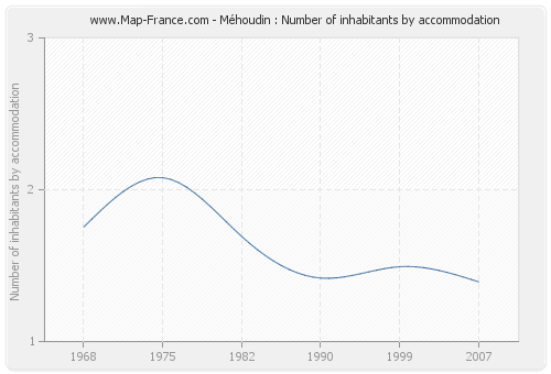 Méhoudin : Number of inhabitants by accommodation