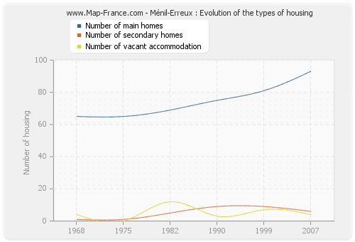 Ménil-Erreux : Evolution of the types of housing