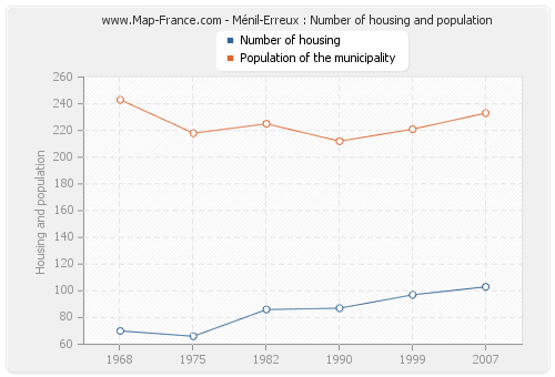 Ménil-Erreux : Number of housing and population