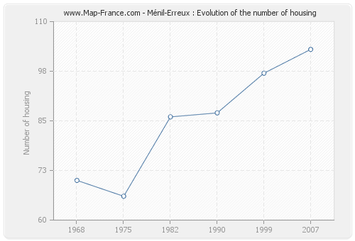 Ménil-Erreux : Evolution of the number of housing
