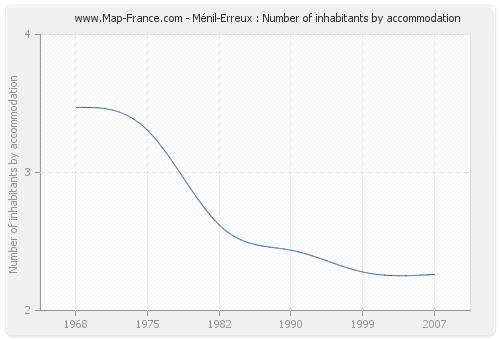 Ménil-Erreux : Number of inhabitants by accommodation