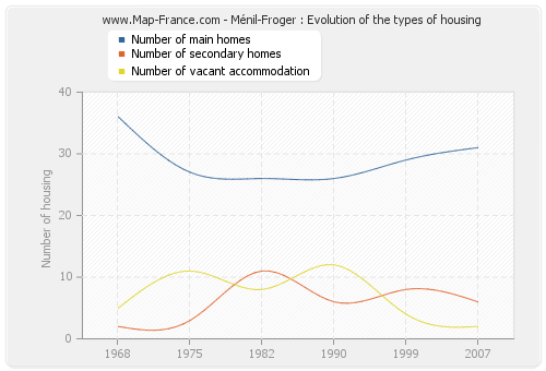 Ménil-Froger : Evolution of the types of housing