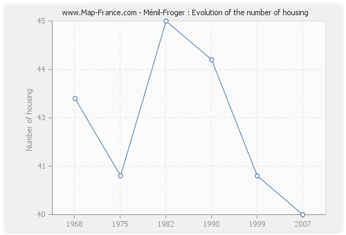 Ménil-Froger : Evolution of the number of housing