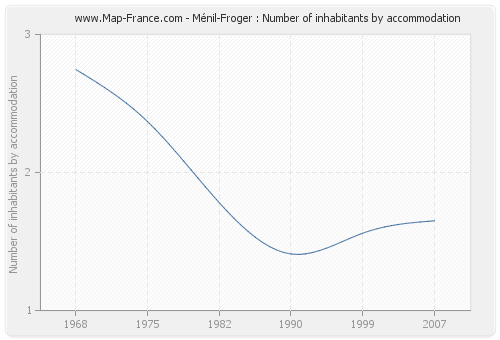 Ménil-Froger : Number of inhabitants by accommodation