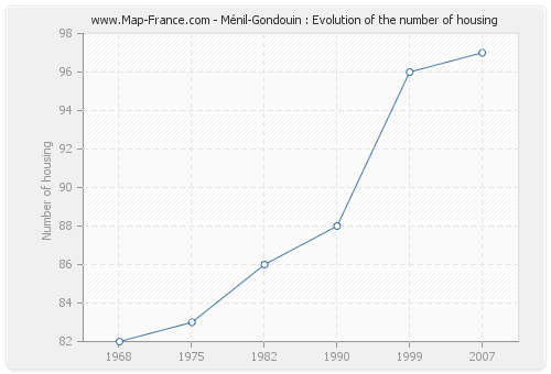 Ménil-Gondouin : Evolution of the number of housing