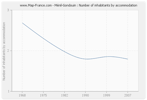 Ménil-Gondouin : Number of inhabitants by accommodation