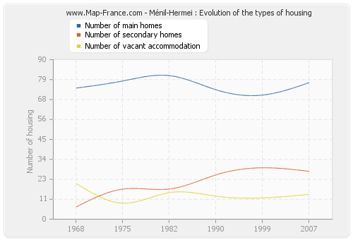 Ménil-Hermei : Evolution of the types of housing