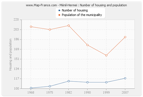 Ménil-Hermei : Number of housing and population