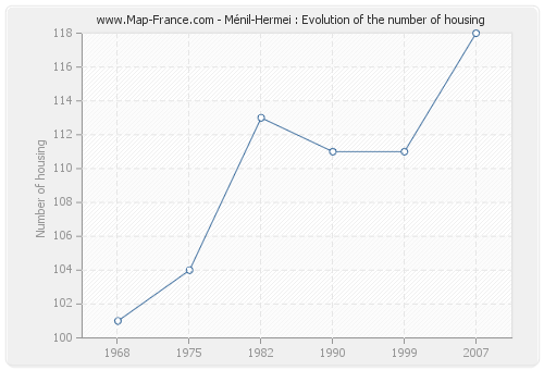 Ménil-Hermei : Evolution of the number of housing