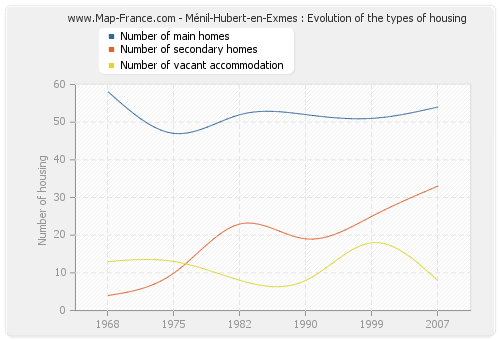 Ménil-Hubert-en-Exmes : Evolution of the types of housing