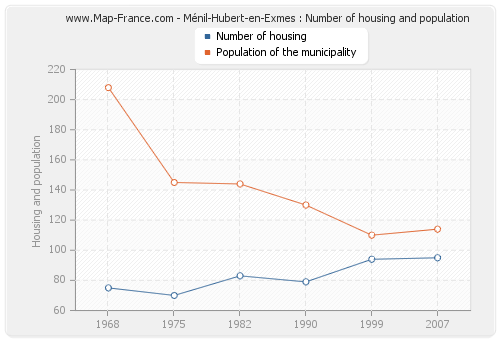 Ménil-Hubert-en-Exmes : Number of housing and population