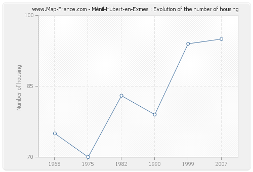 Ménil-Hubert-en-Exmes : Evolution of the number of housing