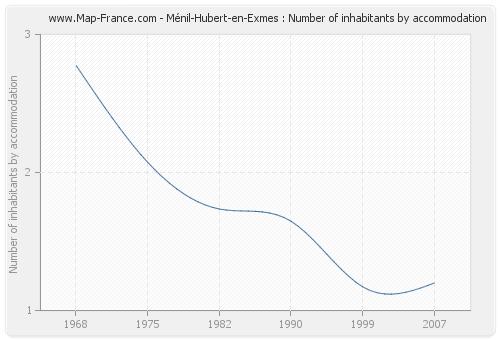 Ménil-Hubert-en-Exmes : Number of inhabitants by accommodation