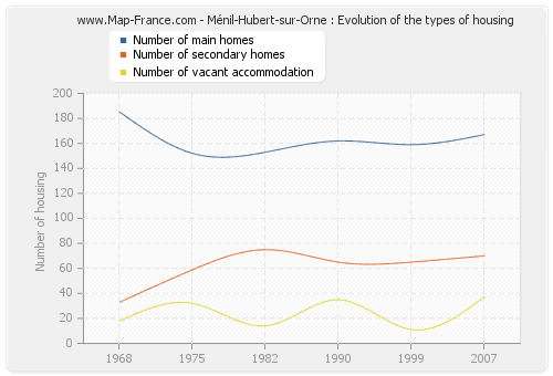 Ménil-Hubert-sur-Orne : Evolution of the types of housing
