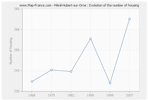Ménil-Hubert-sur-Orne : Evolution of the number of housing
