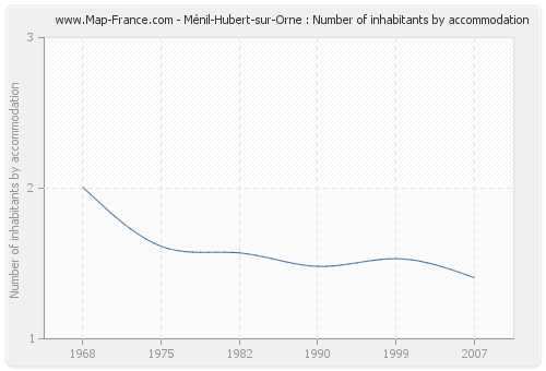 Ménil-Hubert-sur-Orne : Number of inhabitants by accommodation