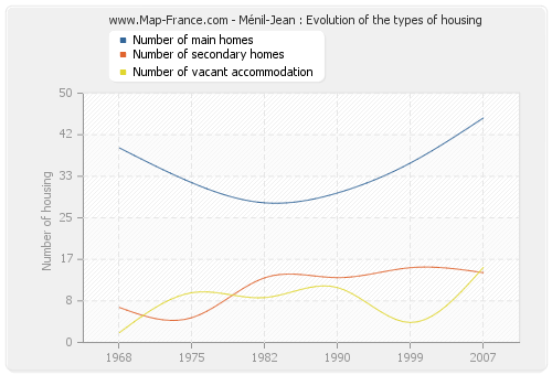 Ménil-Jean : Evolution of the types of housing