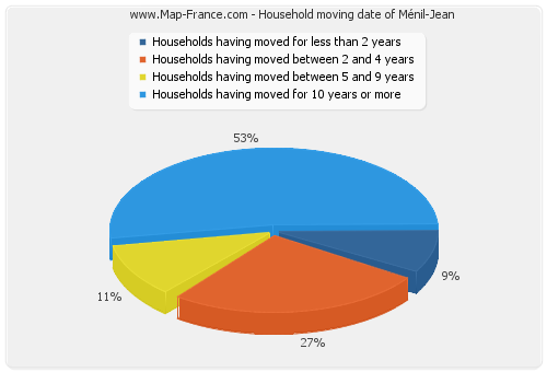 Household moving date of Ménil-Jean