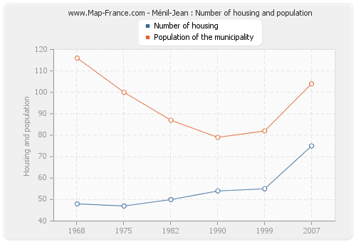 Ménil-Jean : Number of housing and population