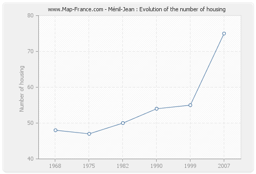 Ménil-Jean : Evolution of the number of housing