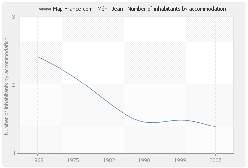 Ménil-Jean : Number of inhabitants by accommodation