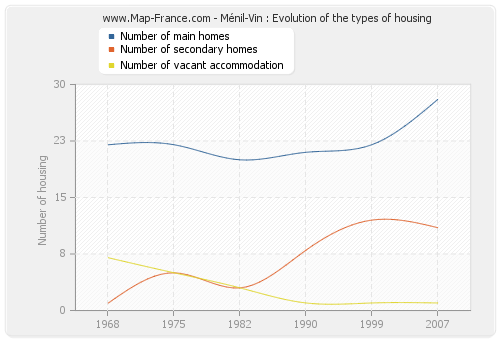 Ménil-Vin : Evolution of the types of housing