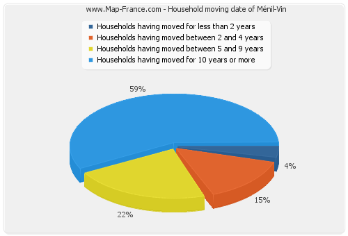 Household moving date of Ménil-Vin