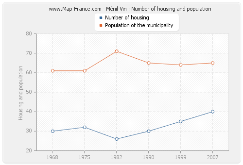 Ménil-Vin : Number of housing and population