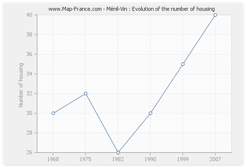 Ménil-Vin : Evolution of the number of housing