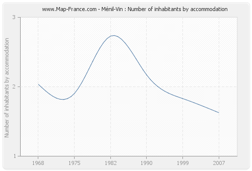 Ménil-Vin : Number of inhabitants by accommodation
