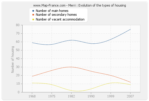 Merri : Evolution of the types of housing