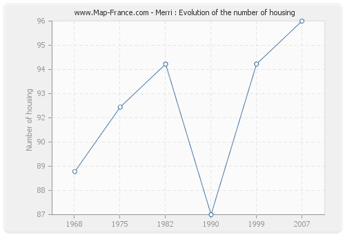 Merri : Evolution of the number of housing