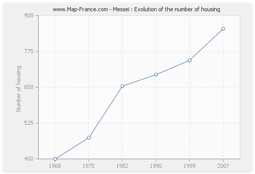 Messei : Evolution of the number of housing