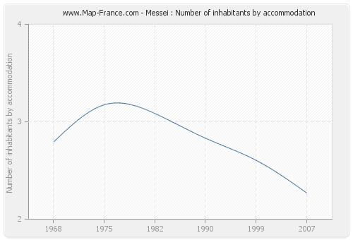 Messei : Number of inhabitants by accommodation