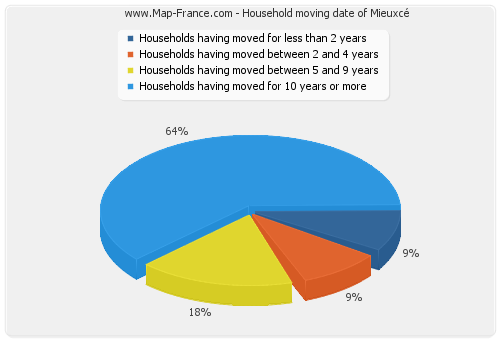 Household moving date of Mieuxcé