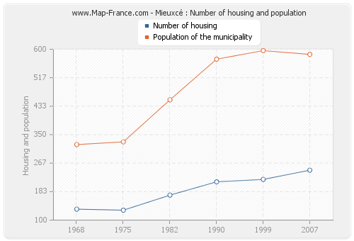 Mieuxcé : Number of housing and population