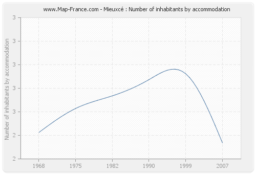 Mieuxcé : Number of inhabitants by accommodation